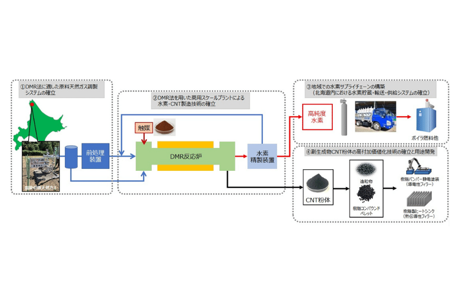 NEDO「水素社会構築技術開発事業」において「北海道豊富町未利用